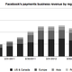 Note that the apparently high payments revenue in Q4 of 2012 is an artifact of Facebook’s accounting, and is due to “recognition of deferred revenue.”